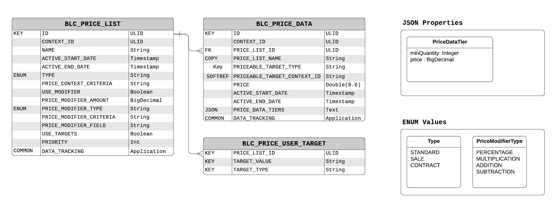 Pricing Data Model