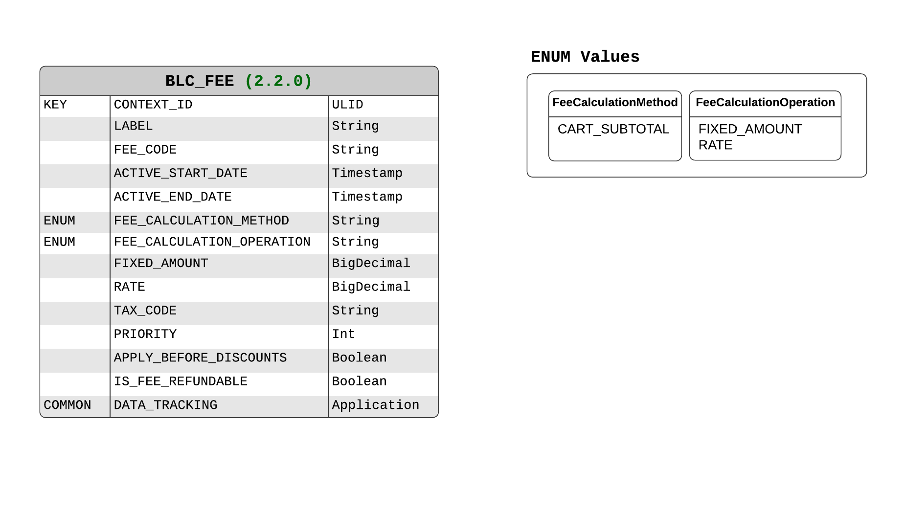Fee Data Model