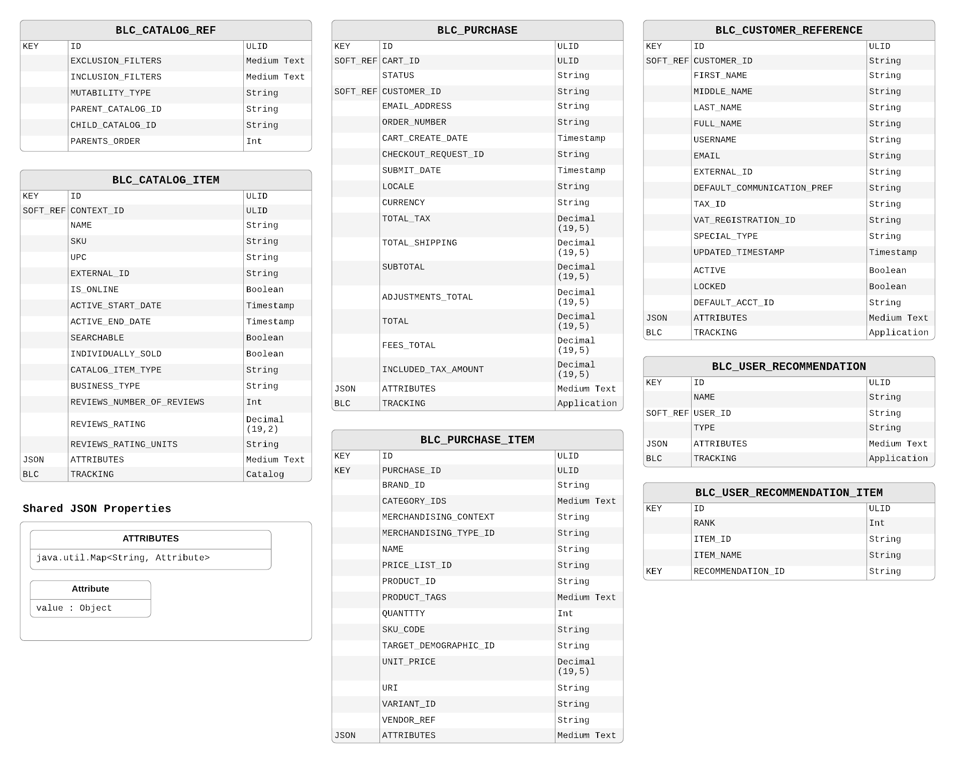 Recommendation Engine Data Model