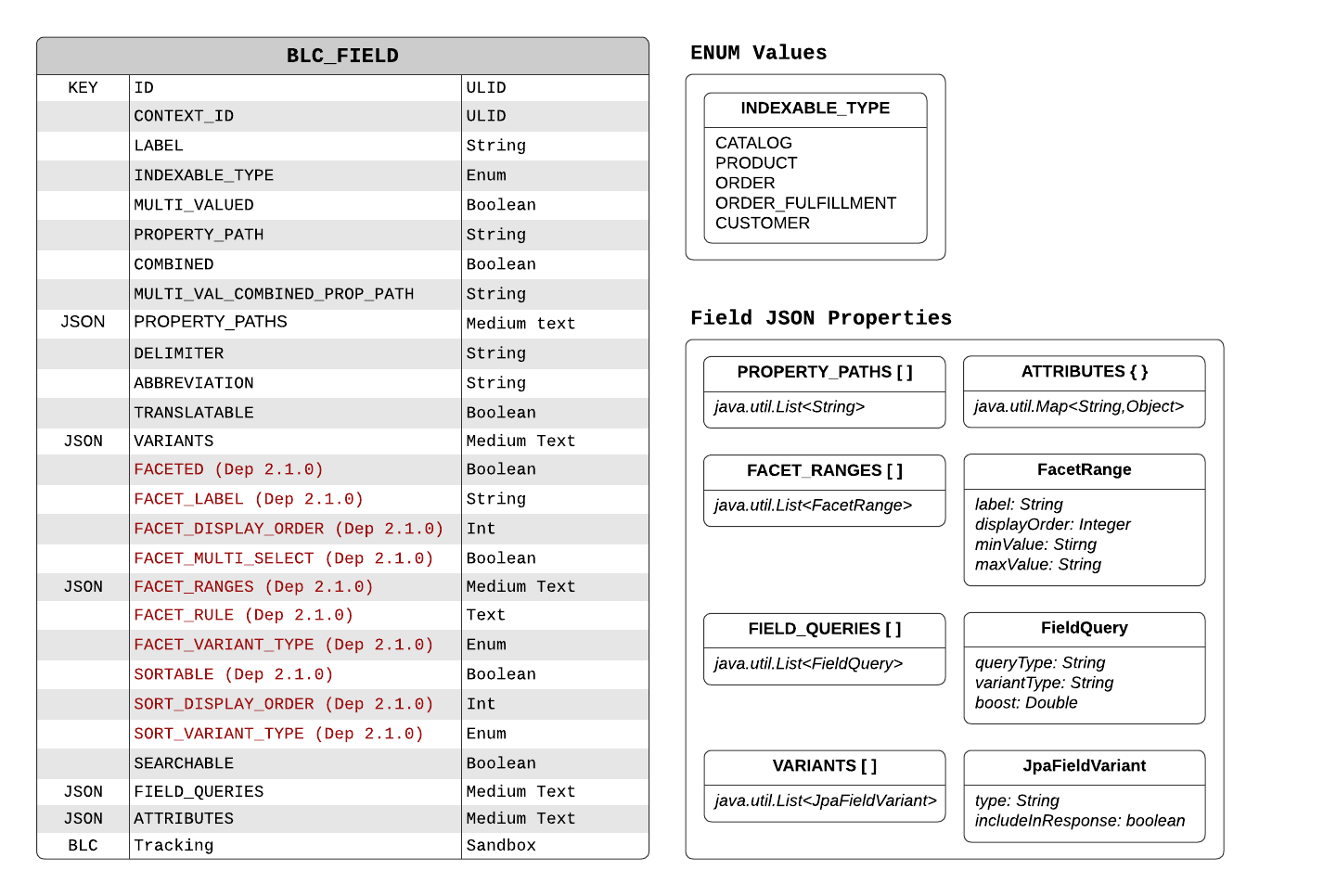 Field Definition Model