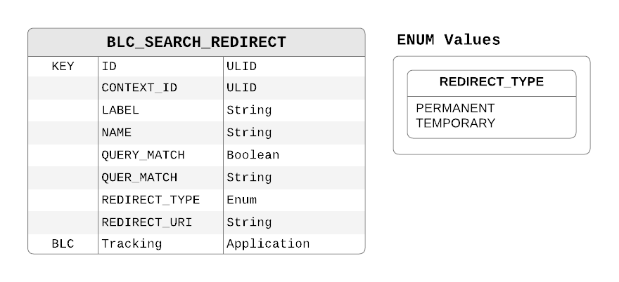 Redirect Data Model