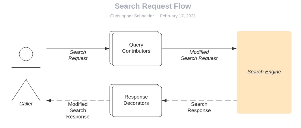Search Request Flow
