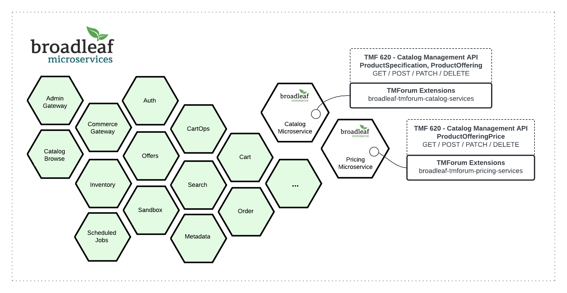 TMF 620 Architecture