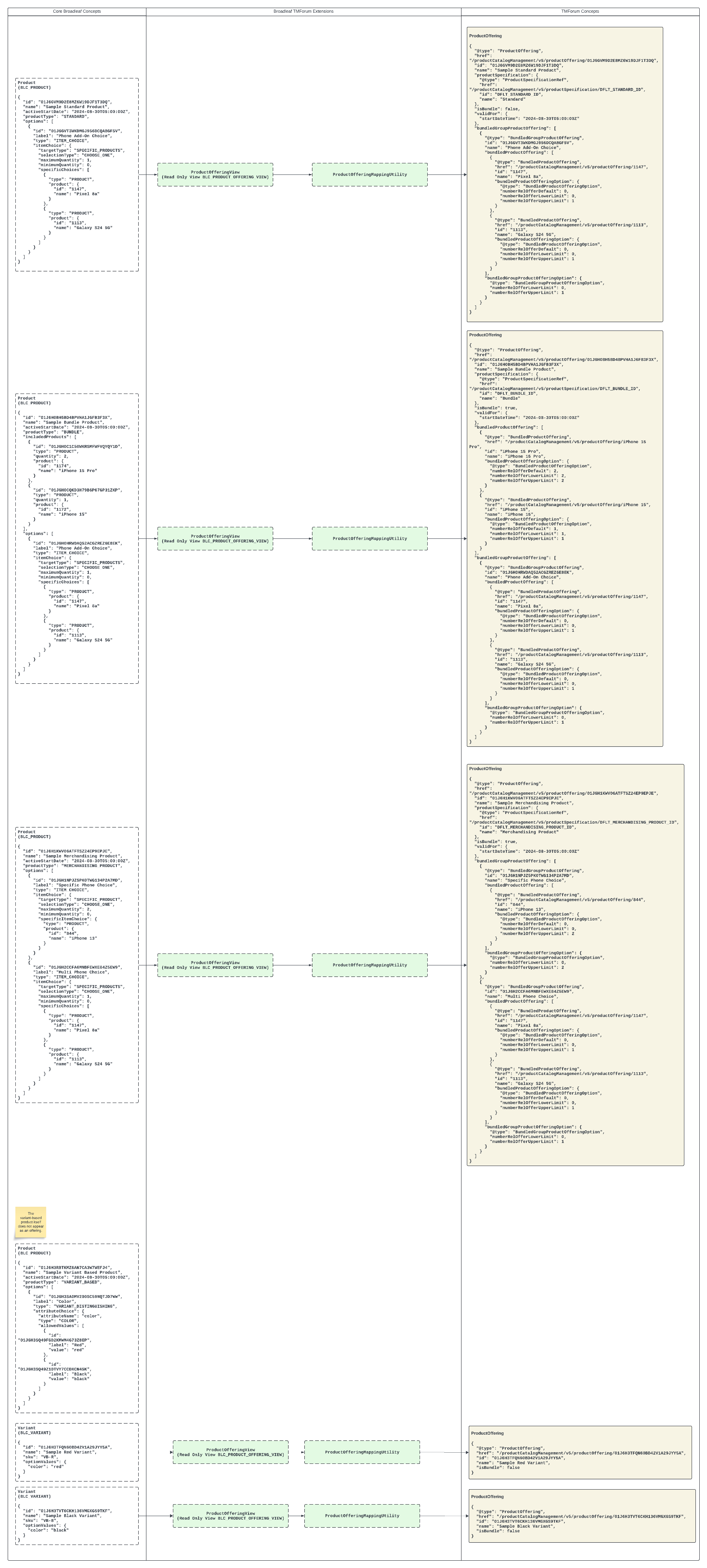 TMF 620 ProductOffering Mapping Strategy