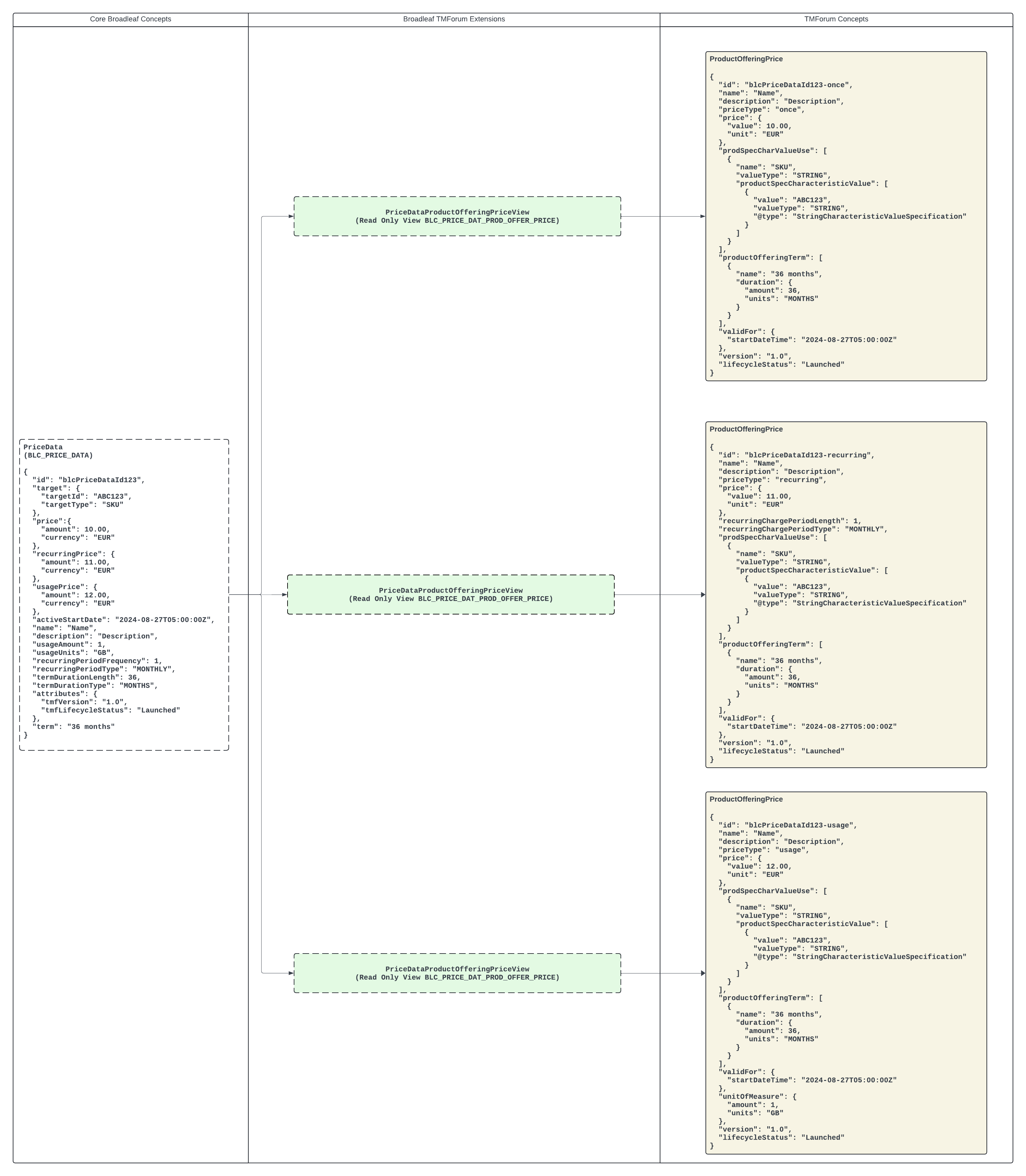 TMF 620 ProductOfferingPrice Mapping Strategy