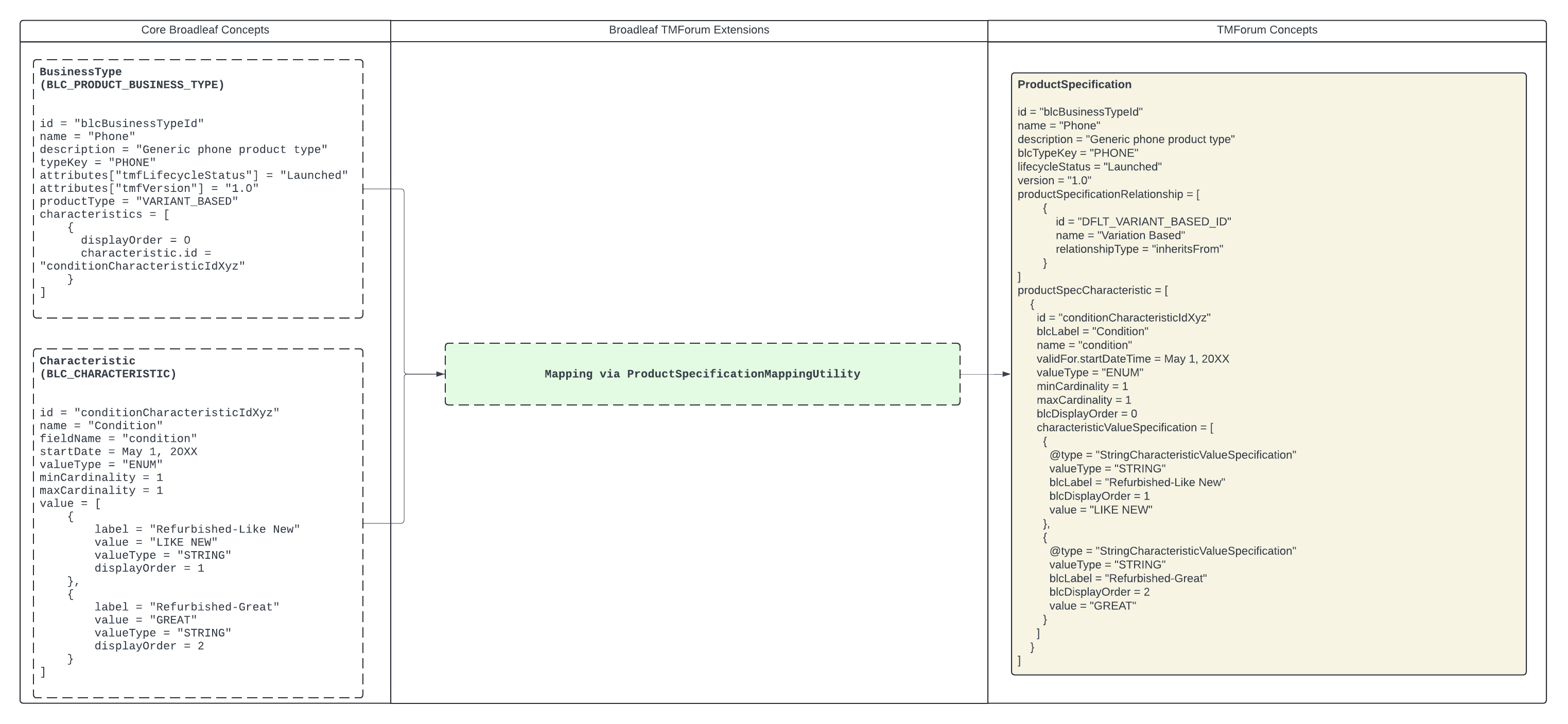 TMF 620 ProductSpecification Mapping Strategy