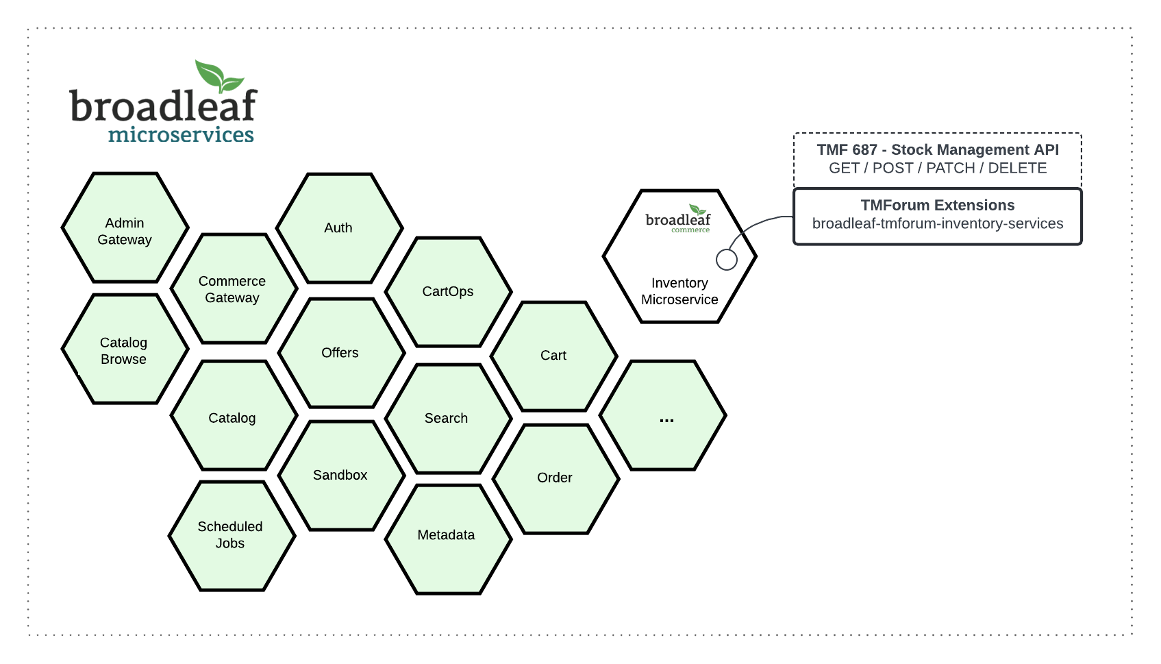 TMF 687 Architecture