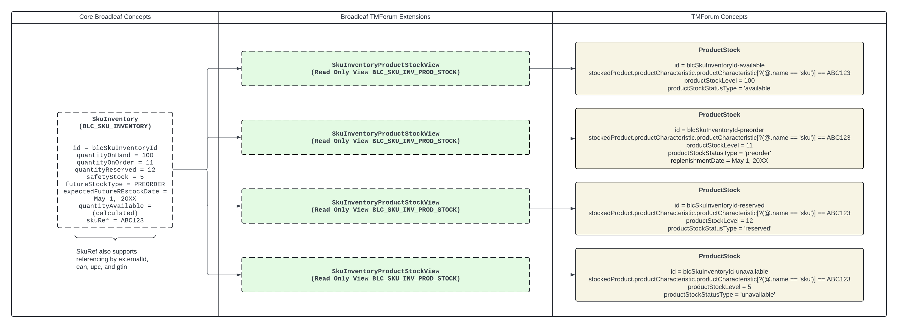 TMF 687 ProductStock Mapping Strategy