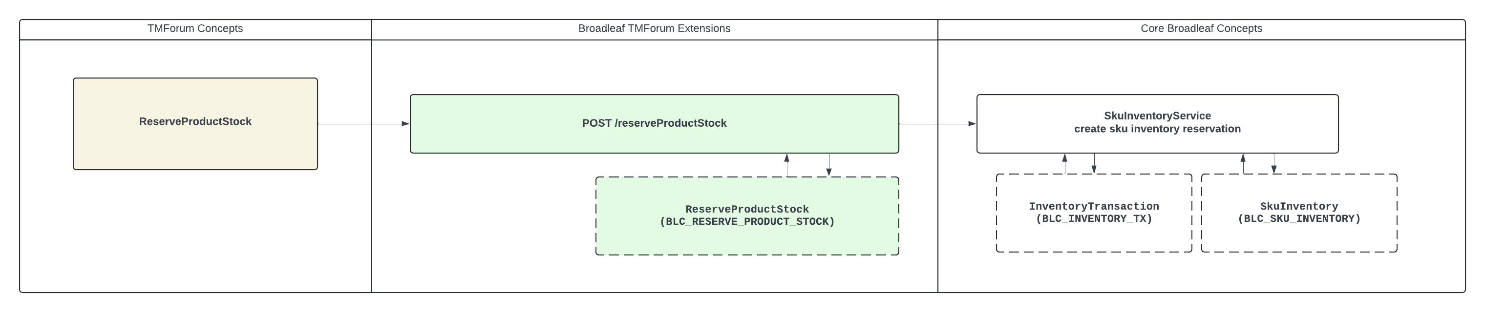 TMF 687 ReserveProductStock Mapping Strategy